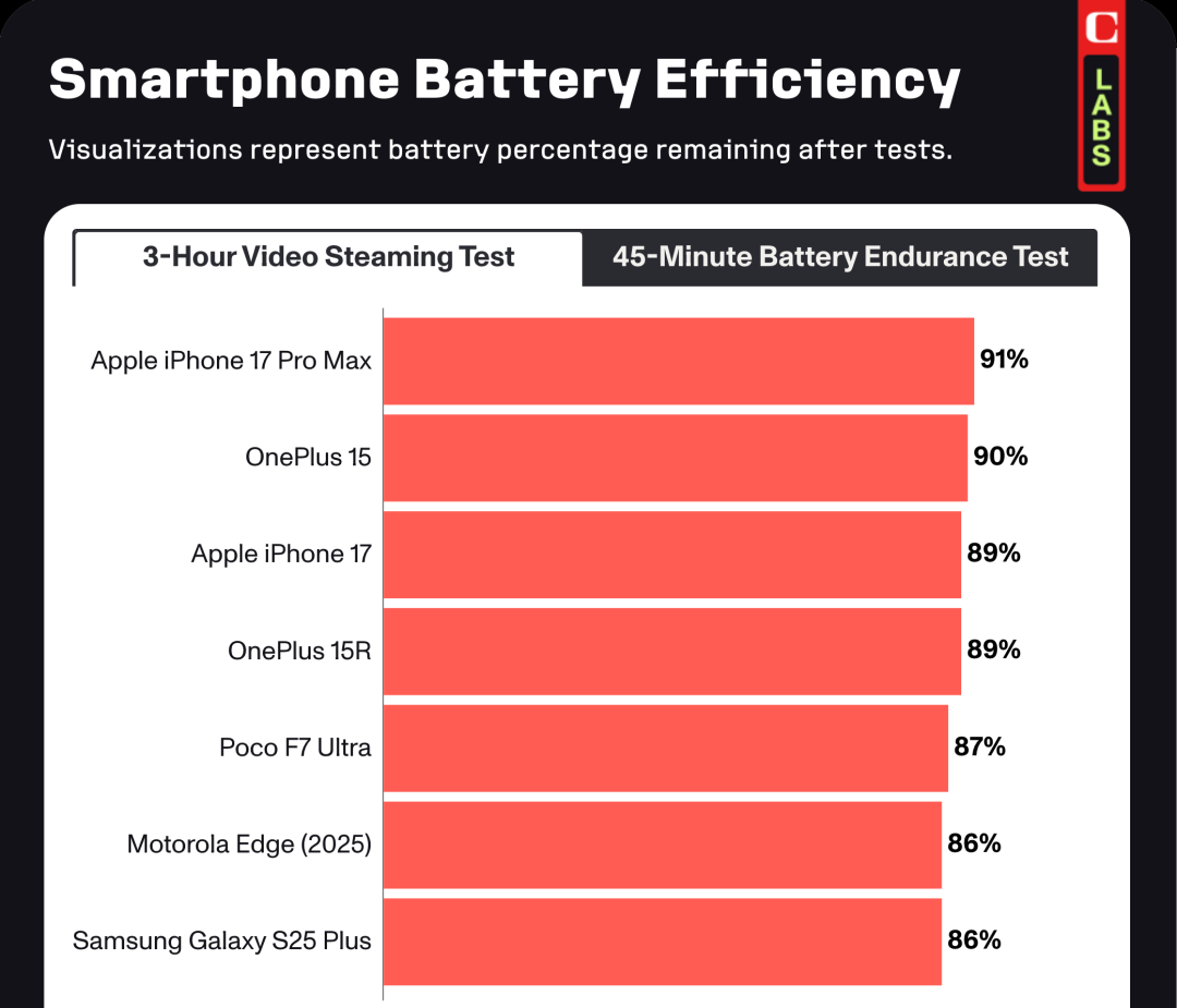网球-苹果 iPhone 17 续航时间登顶第一，今时不同往日了！